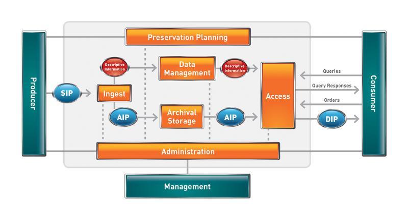 2- Iniciativas, padrões e modelos Preservação Digital Aspectos Técnicos