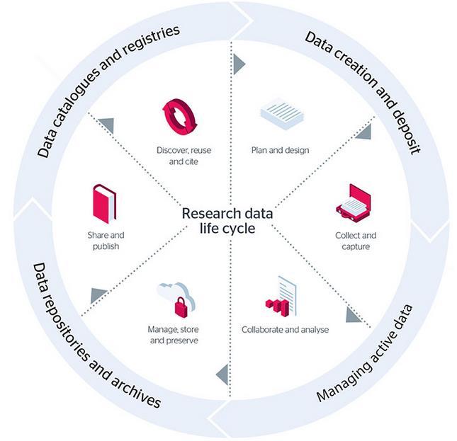 Ciclo de vida de dados de pesquisa Ciclo da PD Gerenciamento, armazenamento e preservação