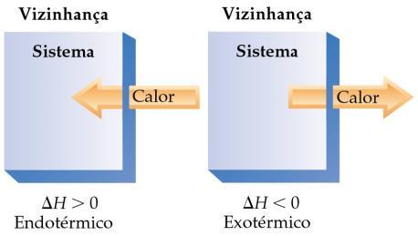 Entalpia (H) Entalpia, H: é o calor transferido entre o sistema e a vizinhança realizado sob pressão constante. vizinhança Entalpia, H Entalpia é uma propriedade de um sistema termodinâmico.