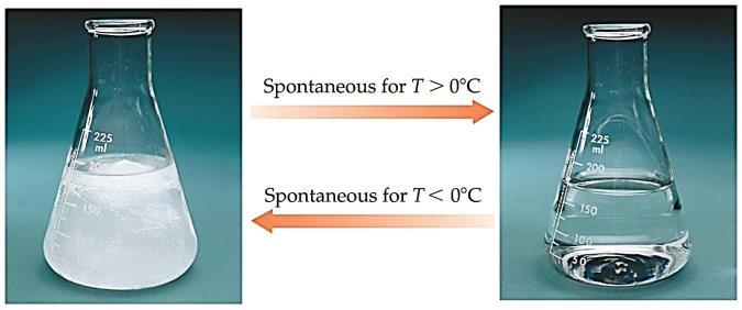 Processos espontâneos Processos espontâneos Os processos que são espontâneos em uma dada temperatura podem ser