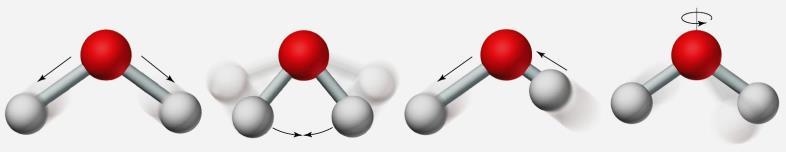 Interpretação molecular da Entropia Existem três modos atômicos de movimento: translação (o movimento de uma molécula de um ponto no espaço para outro); vibração (o encurtamento e o alongamento de