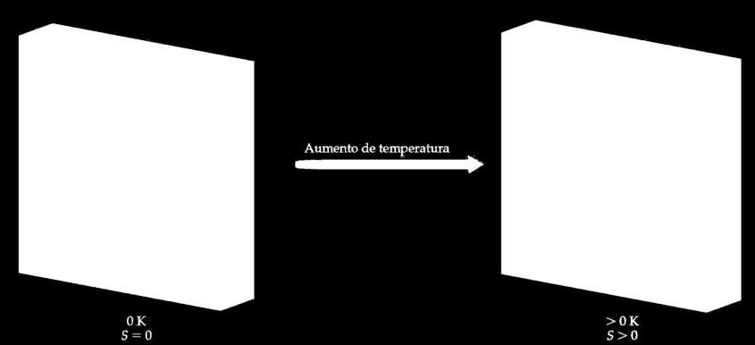 Interpretação molecular da Entropia Terceira lei de termodinâmica: a entropia de um cristal perfeito a 0 K é zero.