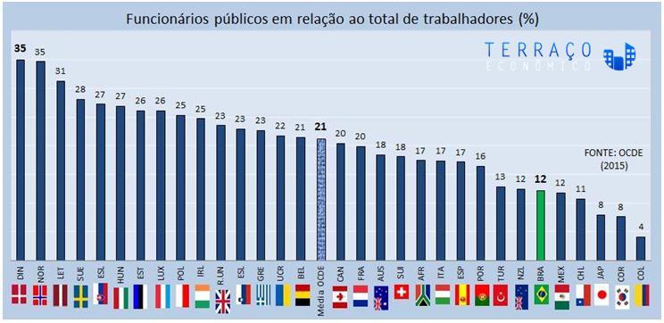 Considerações Iniciais Déficit na educação Déficit na saúde Déficit habitação O Brasil possui cerca de 10,4 milhões de servidores públicos civis ativos e sua maior parte é constituída de servidores