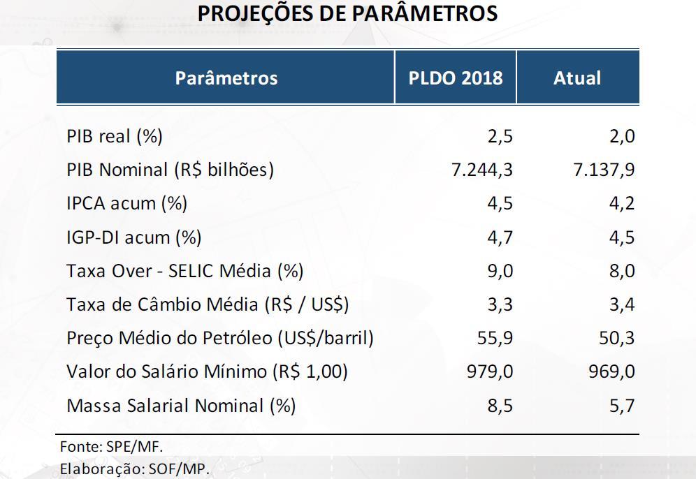 A EC 95 LIMITOU o crescimento da despesa primária da União no prazo de 20 anos, a partir 17 até 2036, conforme a variação da inflação