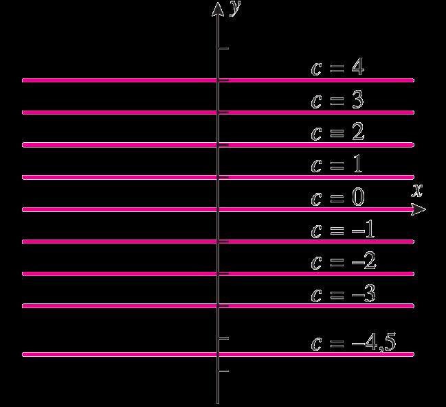 f(x) = c é o gráfico da equação