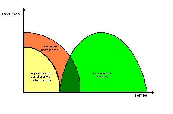 QUAL MODELO DE INOVAÇÃO É POSSÍVEL NA ÁREA DA DEFESA, EM TEMPOS DE CRISE? Melhorar o que já feito.