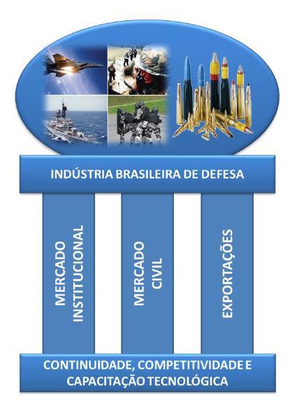 PILARES PARA GARANTIR O DESENVOLVIMENTO E A INOVAÇÃO Restrições legais para importação; Previsibilidade orçamentária de médio prazo; Regimes jurídicos