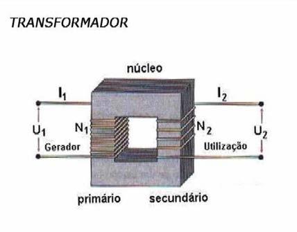 TRANSFORMADOR É um dispositivo baseado na indução eletromagnética, permitindo alterar uma tensão alternada.
