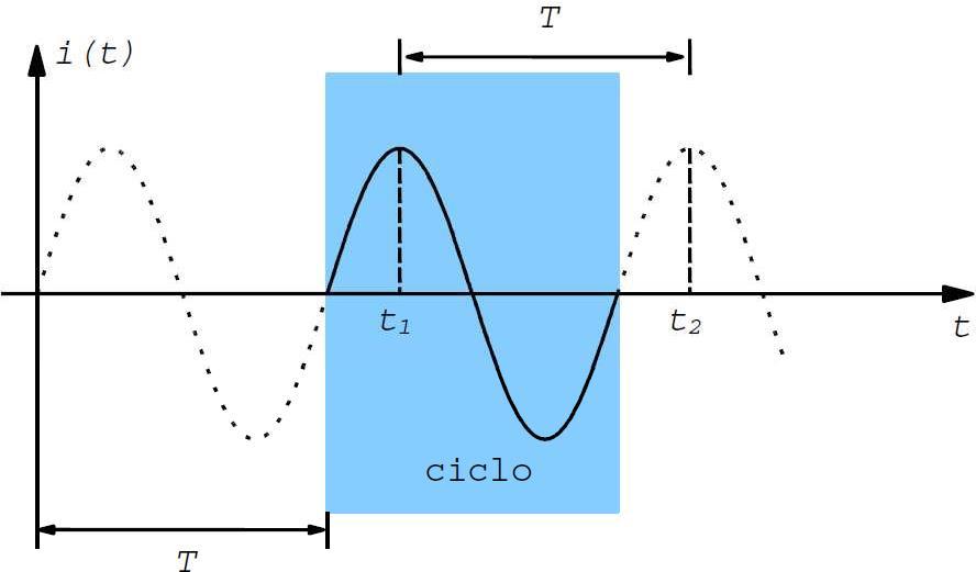 Valores característicos das formas de ondas periódicas Período: é o intervalo de tempo T em que ocorre um ciclo.