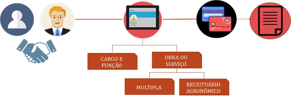 10 5. Compromissos do Responsável Técnico É sempre relevante lembrar ao profissional da Responsabilidade Técnica que para o bom funcionamento de um armazém (ou qualquer outro lugar que esteja sob