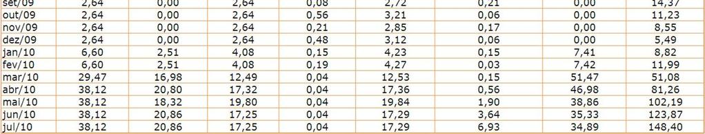 Em julho de 2010, foram retidos valores de 17