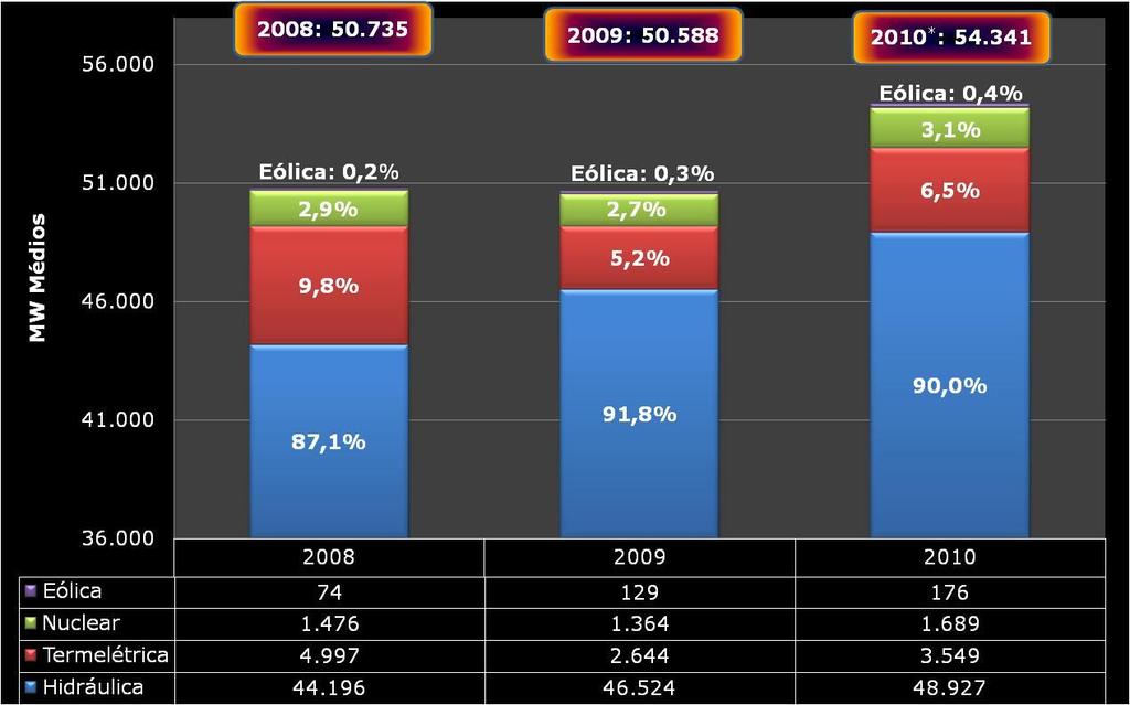 Evolução da Geração do SIN Evolução da Geração do SIN: 2008 a 2010 *