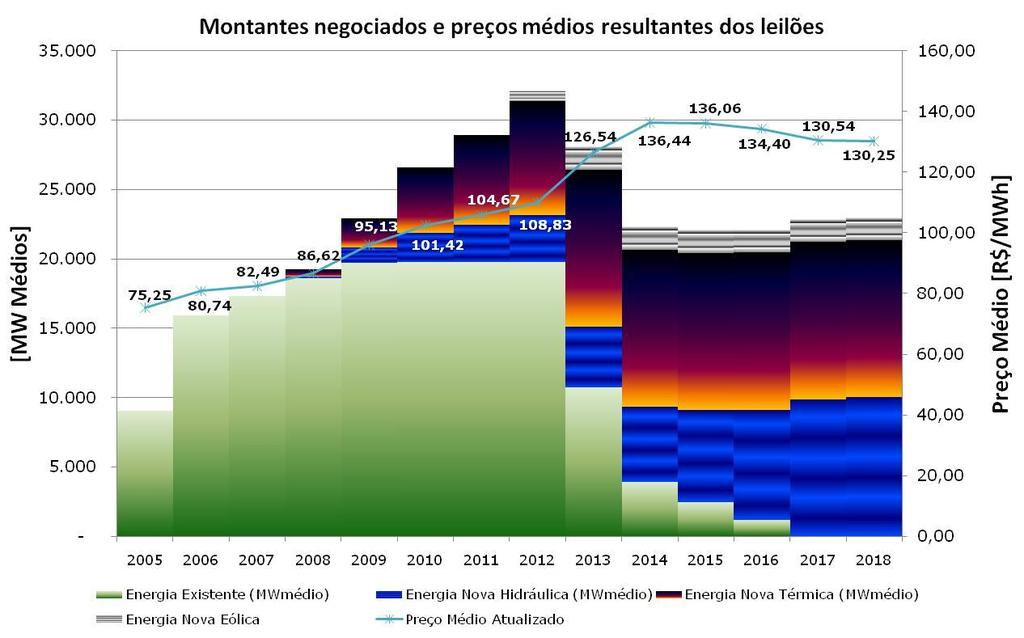 Evolução dos Preços dos Leilões de Energia Valores