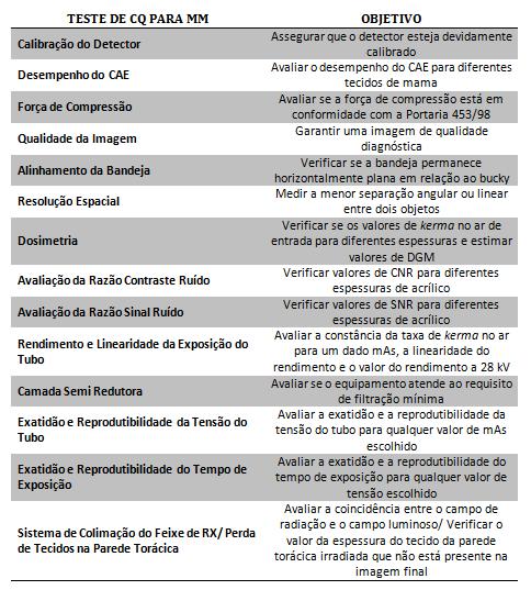 Devido à agenda da clínica referente à realização dos testes de CQ, para este trabalho já foram realizados o teste de calibração dos detectores e o de qualidade de imagem dos dois equipamentos.