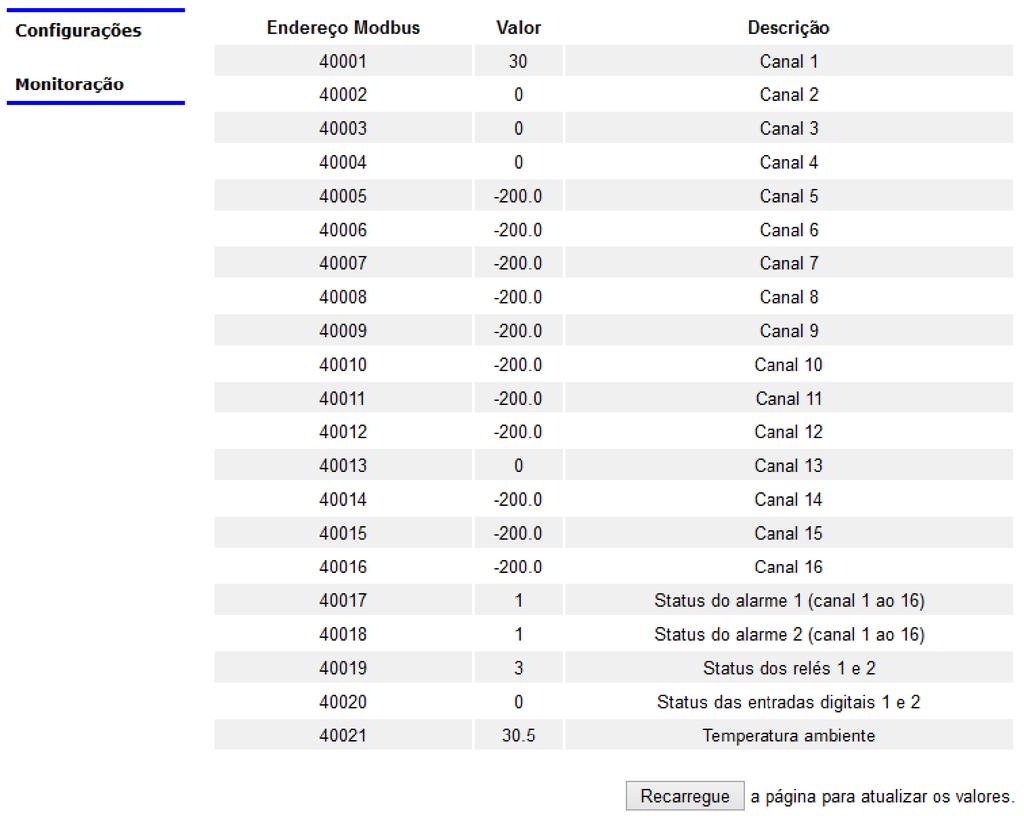 Servidor HTTP (webserver) A WCC-712 conta com um webserver integrado, que permite a monitoração dos canais e também alterações de parâmetros de comunicação.