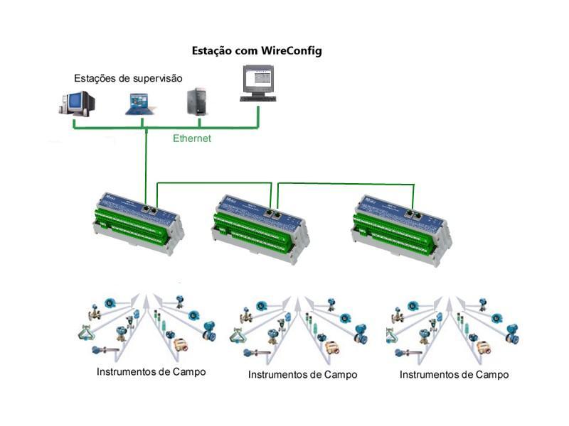Aplicações Típicas A Remota Universal Ethernet é destinada aos diversos tipos de aplicações industriais, facilitando a concentração dos dados das variáveis de campo em pontos distribuídos.