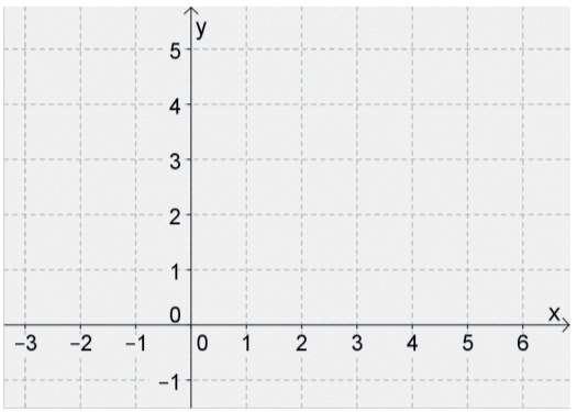 2) Desenhe, no plano cartesiano a seguir, o esboço da reta de equação y = 2x + 3 e explique como você encontrou essa reta.