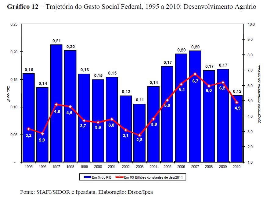 Gasto Social Federal: Desenvolvimento Agrário Instabilidade.