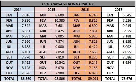 59 Com a definição do Leite Longa Vida Integral de 1 Lt como o produto que terá a demanda prevista, foi coletado o histórico de vendas entre os meses de janeiro de 2014 a outubro de 2017.