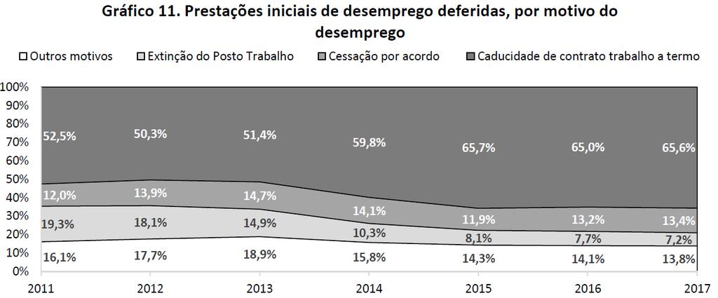 disponibilidade de mão-de-obra facilmente descartável e com menos direitos. Não surpreende por isso que o risco de pobreza seja mais elevado entre os trabalhadores com contratos não permanentes.