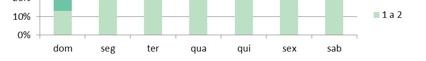 carreiras com um baixo nível de oferta (75% das carreiras tem 10 ou menos circulações diárias nos 2 sentidos