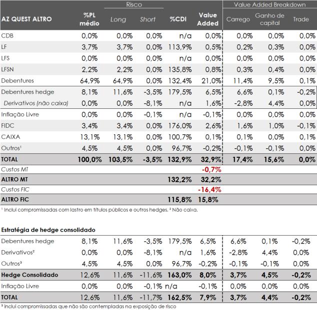 3. Fundo AZ Quest Altro FIC FIM CP No mês de agosto, o fundo AZ Quest Altro teve um rendimento de 114,6% do CDI, em linha com sua rentabilidade pretendida de longo prazo.