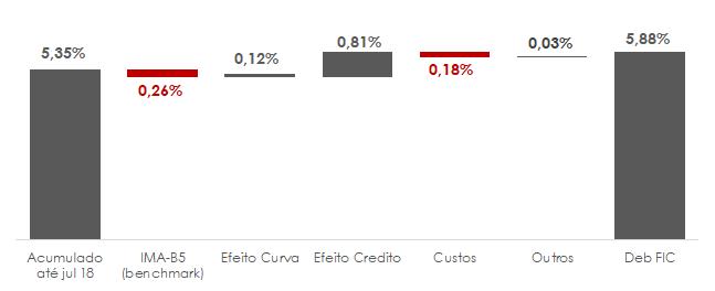 4. Fundo AZ Quest Debêntures Incentivadas FIM CP No mês de agosto, o fundo AZ Quest Debêntures Incentivadas teve um rendimento de (a) +0,50% (ante -0,26% do benchmark IMA-B5) no mês, acumulando (b)