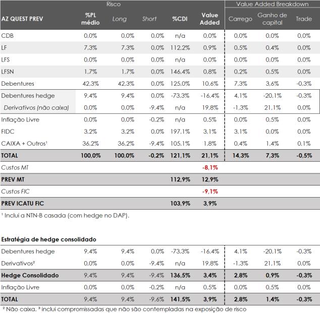 5. Fundo AZ Quest Icatu Conservador Previdência CP O AZ Quest Icatu Conservador teve um rendimento de 103,88% do CDI no mês de agosto, resultado um pouco acima da rentabilidade-alvo de longo prazo