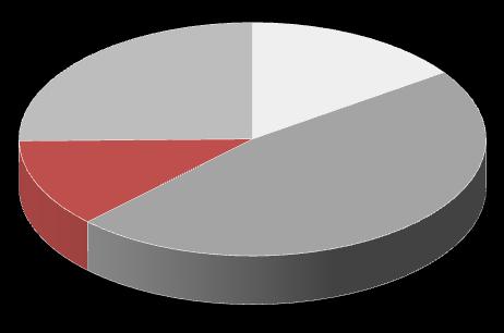 Geração 5.391 4.63 2.533 6% GERAÇÃO - HIDRO 22.579 51% 9.373 21% ITAIPU NORTE 1.592 3.273 25% GERAÇÃO - TERMO 1.984 16% 6.18 47% ANGRA 13 31% GERAÇÃO - EÓLICA 8.171 14% 2.