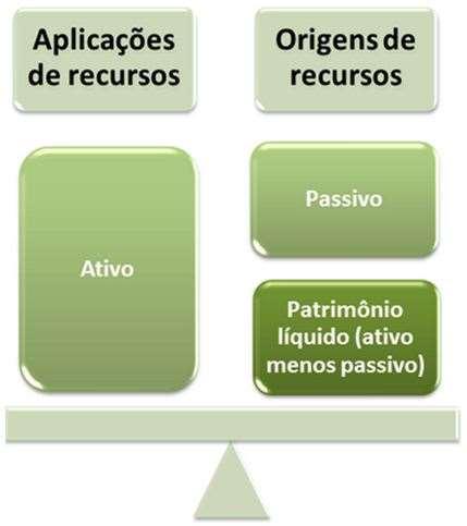 No sentido de que todos os recursos que são aplicados na empresa têm uma origem, portanto