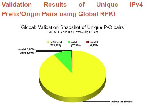 Adoção global de RPKI