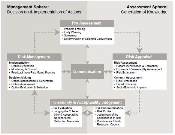 2. Governança de Risco Em termos gerais a Governança de Risco é um processo formato por atividades de levantamento de informação, avaliação de contexto, planejamento e implementação de medidas,