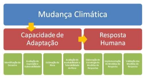 Governança de Risco, as dificuldades socioeconômicas das comunidades locais, e o baixo capital social dos residentes, que possuem uma grande dificuldade em compreender as causas das ocorrências dos