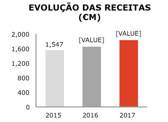 RELATÓRIO E CONTAS DEMONSTRAÇÃO DE RESULTADOS DESEMPENHO SÓLIDO A receita da EDPR aumentou 11% em relação ao mesmo período do ano anterior, para 1.