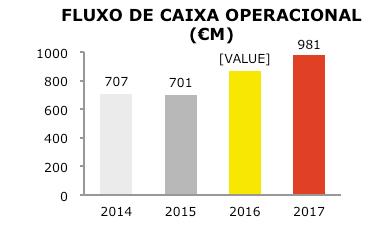 DEMONSTRAÇÃO DOS FLUXOS DE CAIXA FLUXO DE CAIXA OPERATIVO SÓLIDO Em 2017, a EDPR gerou Fluxo de Caixa Operacional de 981 milhões, um aumento de 13% em relação ao ano anterior, refletindo o desempenho