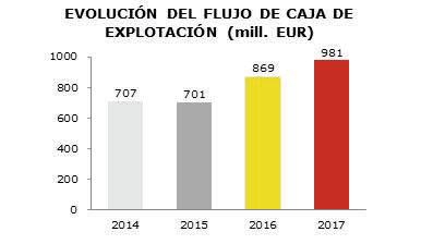 Os fatores-chave que justificam a evolução do fluxo de caixa de 2017 são os seguintes: Os fundos gerados pelas operações resultantes do EBITDA depois de despesas líquidas com juros, ganhos em