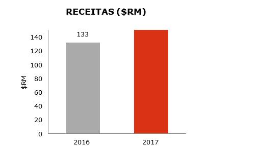 BRASIL RECEITAS 250 226 226 No Brasil, a EDPR atingiu uma receita de 226 milhões de reais (+94 milhões de reais em relação a 2016), representando um aumento anual de 71%, explicado por um aumento na