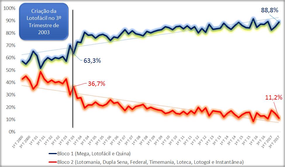 A fim de melhor visualizar essa concentração, dividimos as loterias federais em dois blocos, a partir do primeiro trimestre do ano 2000, no gráfico 3.