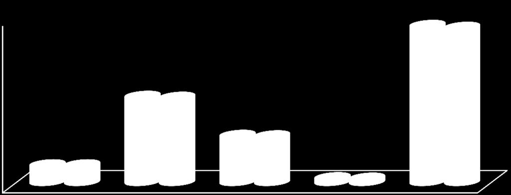 O gráfico seguinte representa a tendência de prioridades de tickets abertos em 2013: 250 200 221 182 150 100 147 141 119 118 146 120 150 108 124 100 High Medium Normal Low 50 0 63 36 38 31 25 26 13