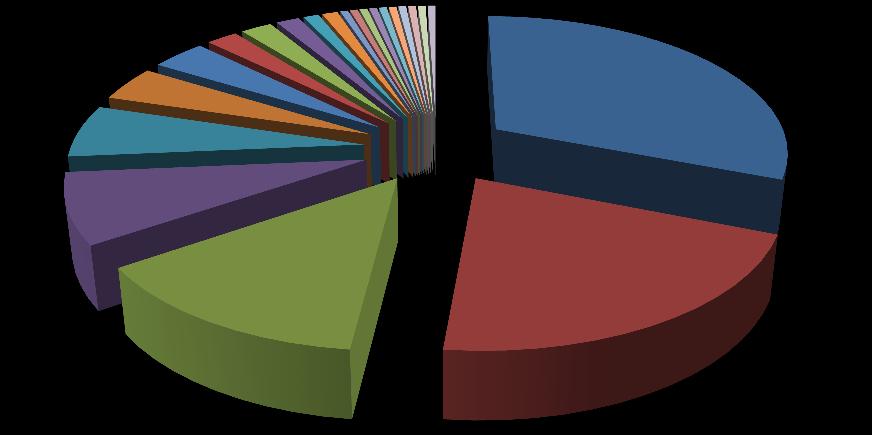 3.1.8 Distribuição de incidentes por sistema No gráfico abaixo apresenta-se a distribuição de tickets do tipo incidente (273) por sistema no período em análise, ou seja, em Junho de 2013.