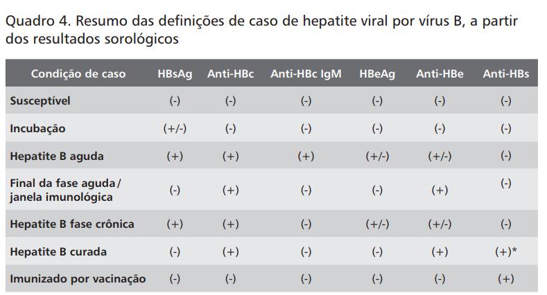 Anti- HBs: anticorpos contra o antígeno de superfície do HBV indica imunidade contra o HBV. HBeAg (antígeno e do HBV): indicativo de replicação viral e, portanto, de alta infectividade.