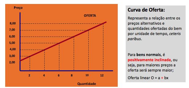 As expectativas Quanto mais prováveis forem as expectativas dos produtores quanto à elevação dos preços, maior será a oferta do produto.