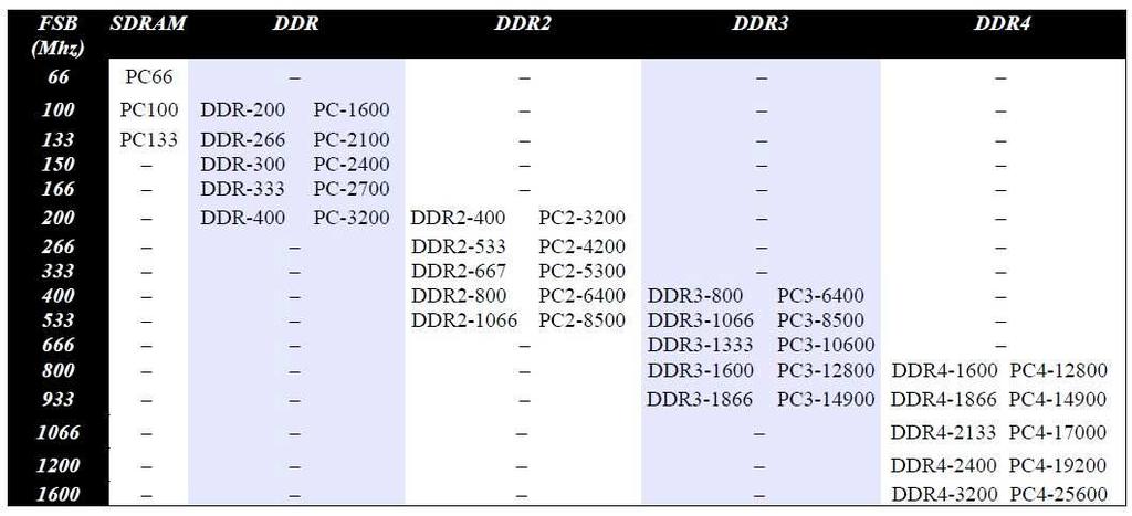 DENOMINAÇÕES: DDRn -- XXX XXX E PCn PCn -- XXXX Data Rate (MT/s) 64 bit RAM module
