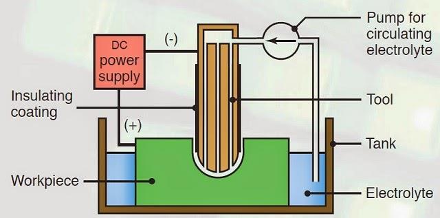 Conceito Este processo consiste na remoção de material a nível atómico através de uma corrente elétrica num meio eletrolítico, entre um ânodo e um cátodo que