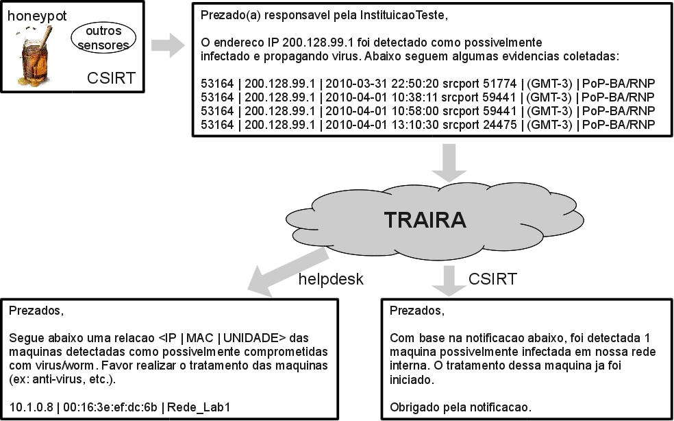 TRAIRA Fluxo de