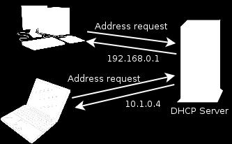 Motivação Principais dificuldades do tratamento de incidentes - DHCP Dynamic Host Configuration Protocol (DHCP) Problema: um host pode ter dois