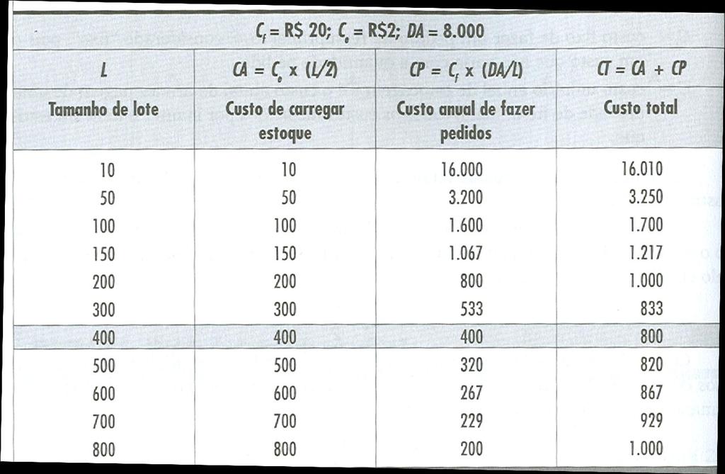 DETERMINAÇÃO DO TAMANHO DE LOTE ECONÔMICO Tabela com exemplos de valores do