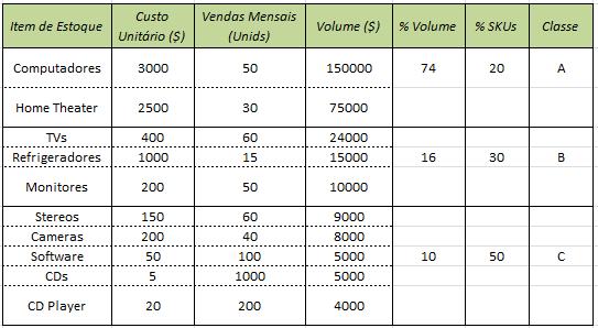 Curva ABC Itens A Revisões contínuas