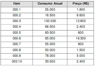 A empresa Alfa S/A pretende classificar os itens em estoque a fim de definir aqueles que deverão ser controlados mais efetivamente.