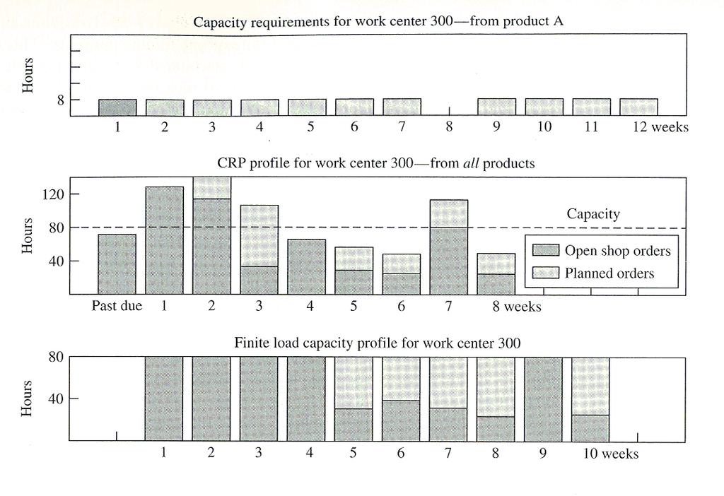 PLANEJAMENTO DE REQUISITOS DE CAPACIDADE (CRP) CRP para o centro de trabalho 300 (somente produto A) CRP para o centro de trabalho 300 (todos os produtos) Limite de capacidade (independe